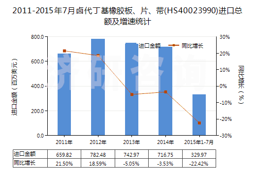2011-2015年7月鹵代丁基橡膠板、片、帶(HS40023990)進口總額及增速統(tǒng)計